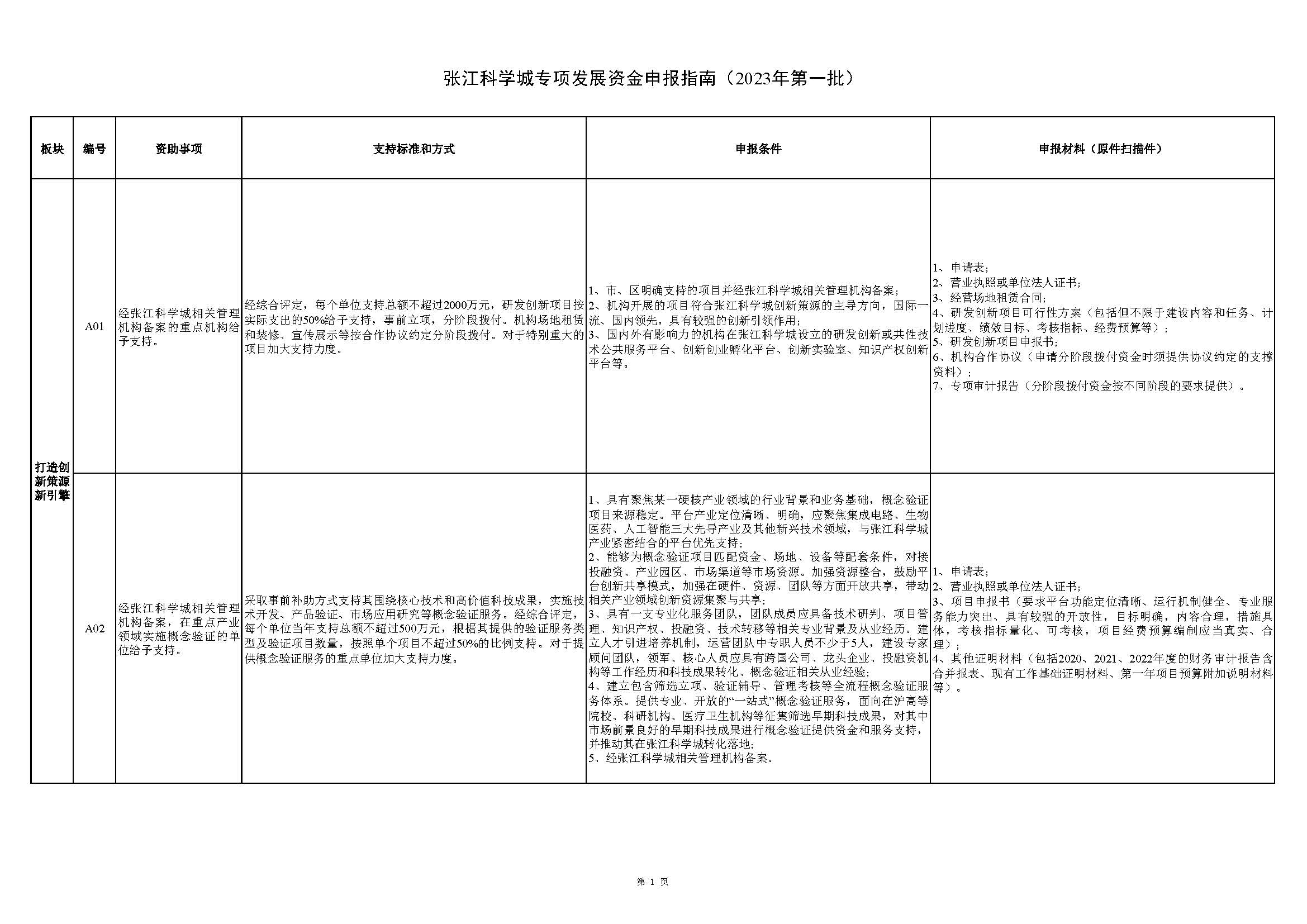 張江科學(xué)城專項發(fā)展資金申報指南_頁面_1.jpg